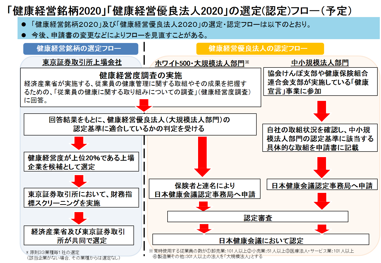 健康経営優良法人認定制度について - 株式会社 SMILE PLACE