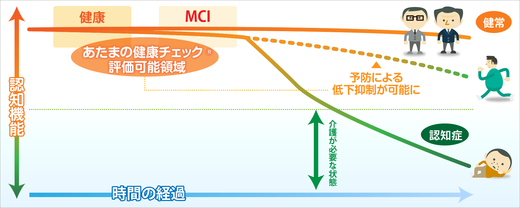 認知症予防事業 - 株式会社 SMILE PLACE 認知症予防 認知症